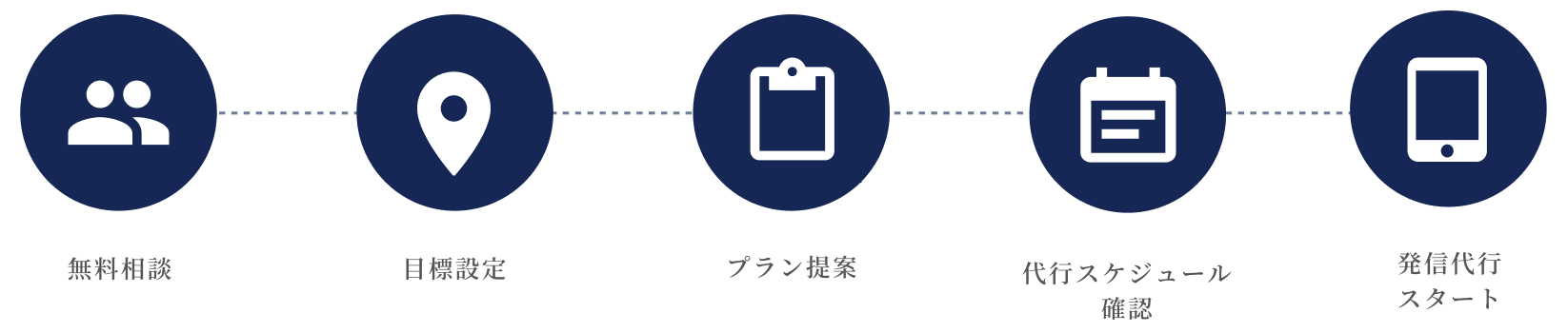 運用サポートの流れ