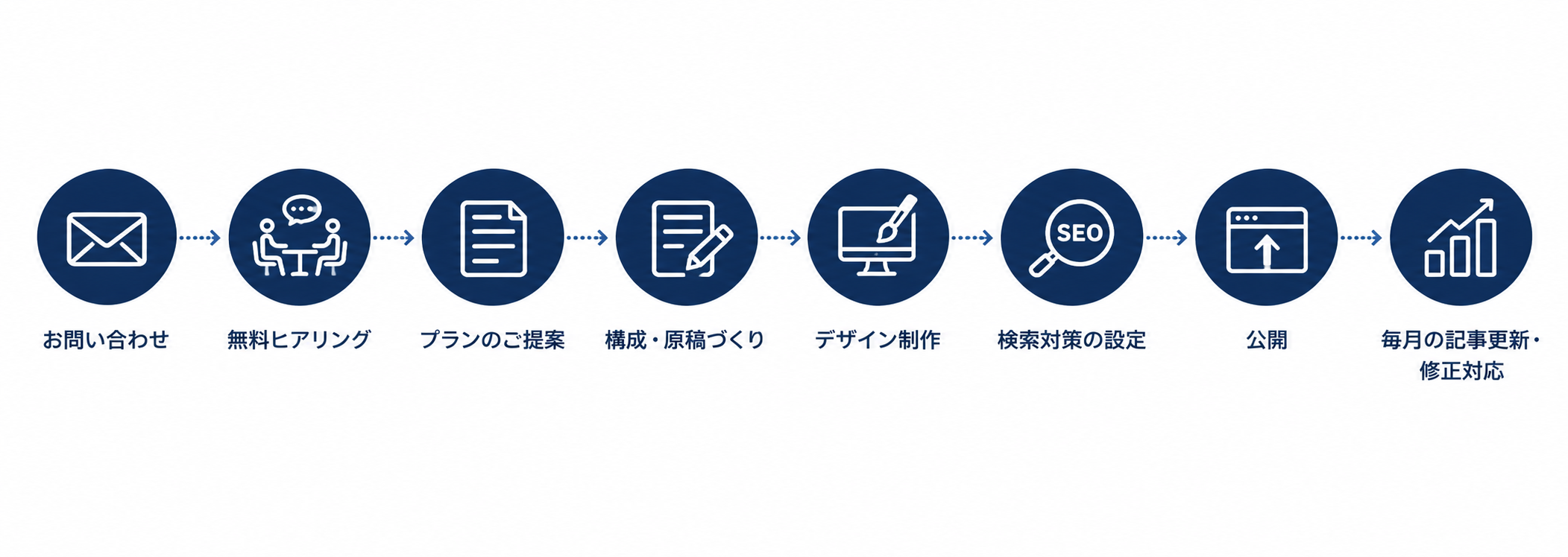 運用サポートフロー
