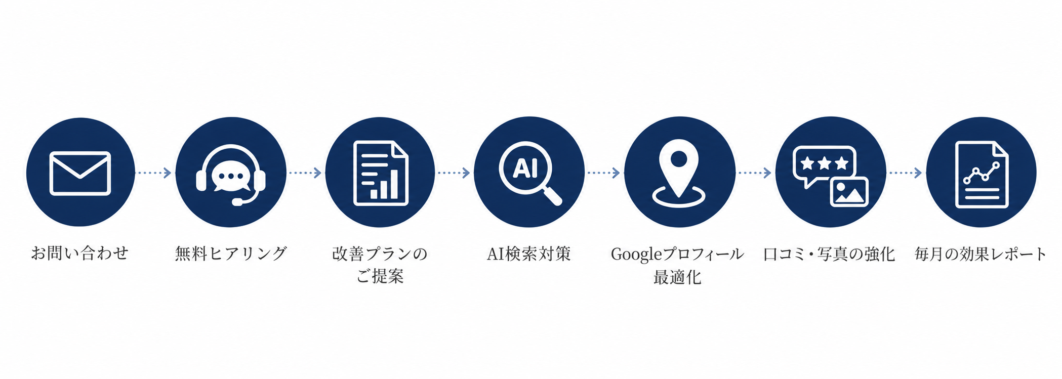 運用サポートフロー