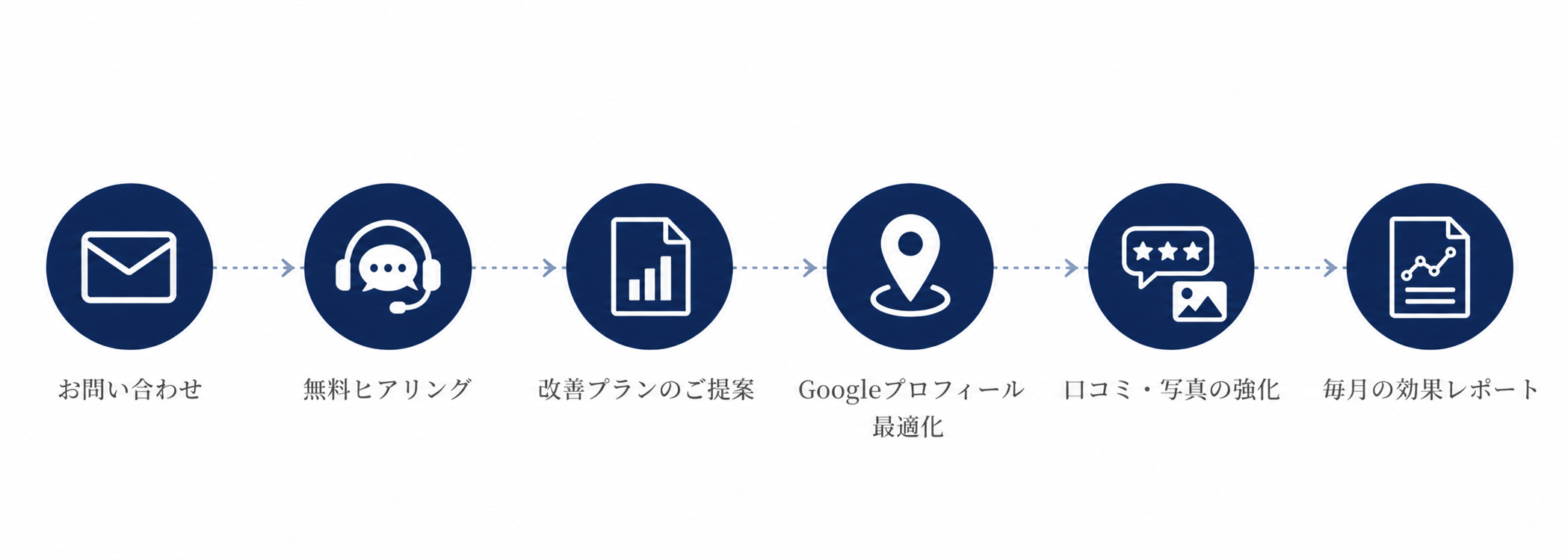 運用サポートフロー