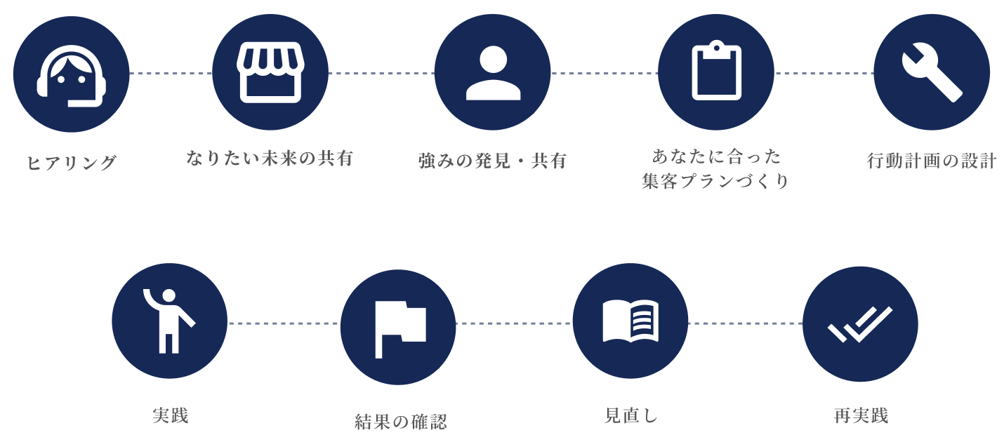 運用サポートフロー